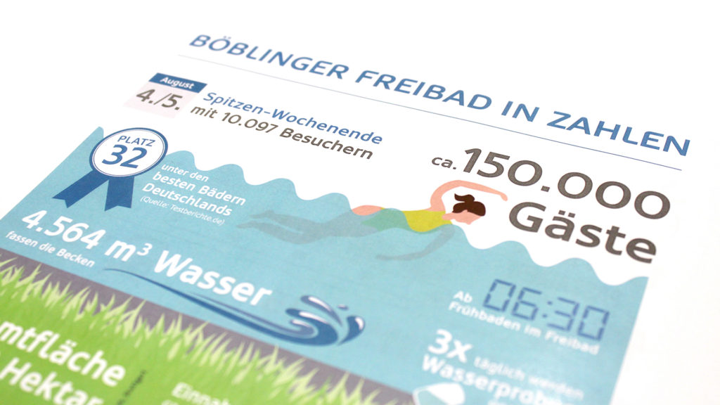 Böblinger Freibad in Zahlen